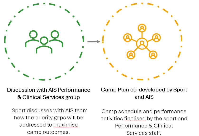 Camps flowchart2